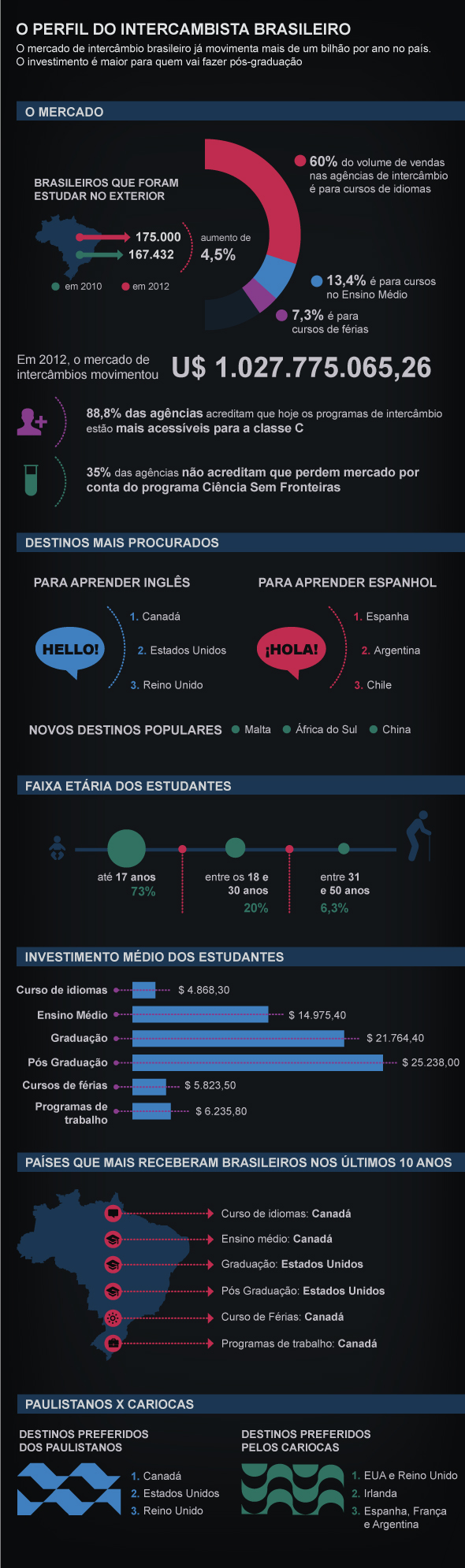 Infográfico: Beatriz Blanco/Revista Exame, intercambista brasileiro | Fonte: Belta