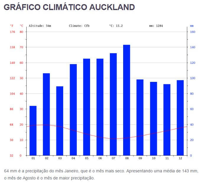 clima em Auckland